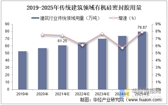 【有機硅密封膠】2022年中國有機硅密封膠行業(yè)競爭格局及重點企業(yè)分析