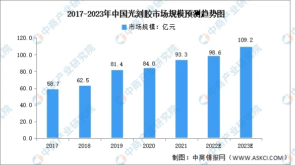 【光刻膠】2023年中國行業(yè)市場發(fā)展前景如何？