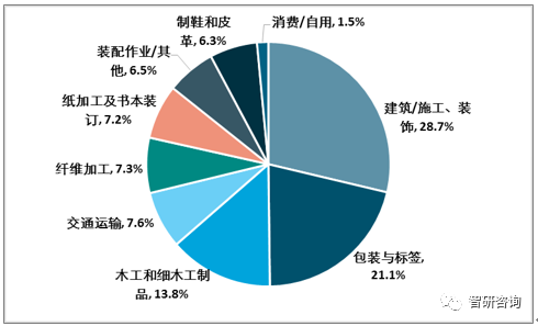 【膠粘劑行業(yè)的核心競爭力】：產(chǎn)品結構優(yōu)化、高性能、綠色環(huán)保