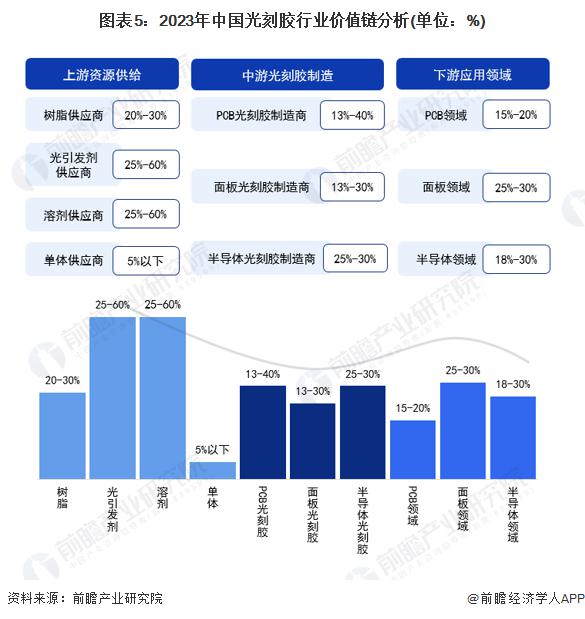 【光刻膠】2023年中國行業(yè)產(chǎn)業(yè)鏈與價值鏈分析